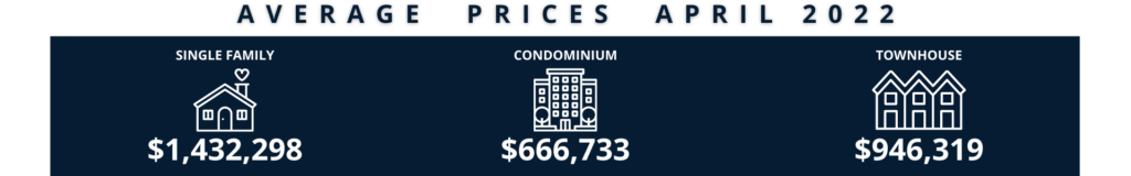 Average House, Condo and Townhome Prices in April 2022
