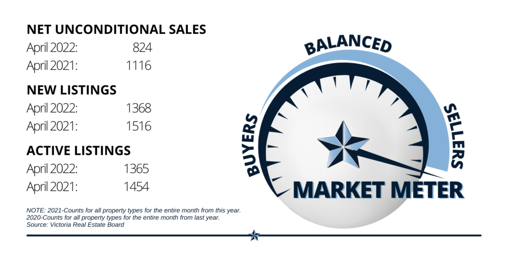 Real Estate Stats for May 2022 Victoria BC