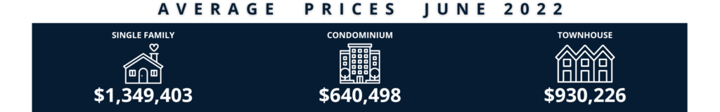 Average Home Prices Victoria June 2022