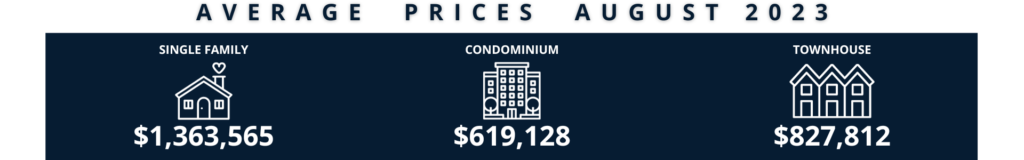 Average Prices for Homes, Townhomes and Condos in Aug 2023